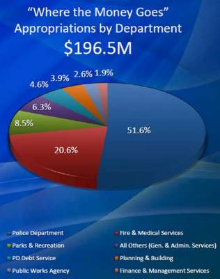 Santa Ana Police Budget