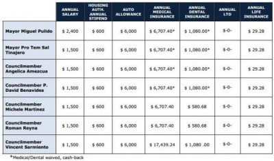 Santa Ana Council Pay