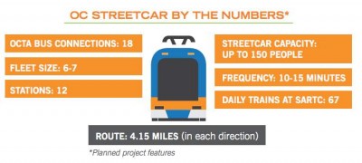 OC Streetcar System